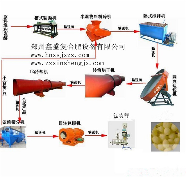 全套有机肥生产线工艺流程