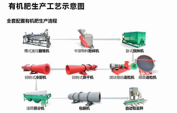 猪粪有机肥加工设备的发酵场所该如何建设