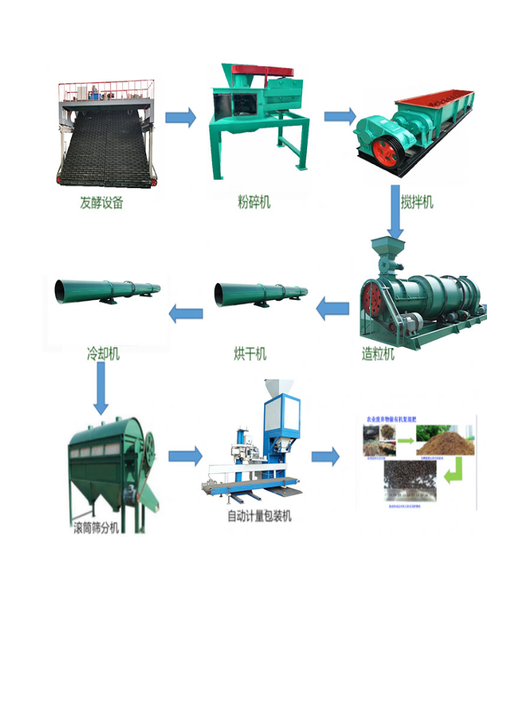 建一个牛粪有机肥生产线需要的设备以及流程