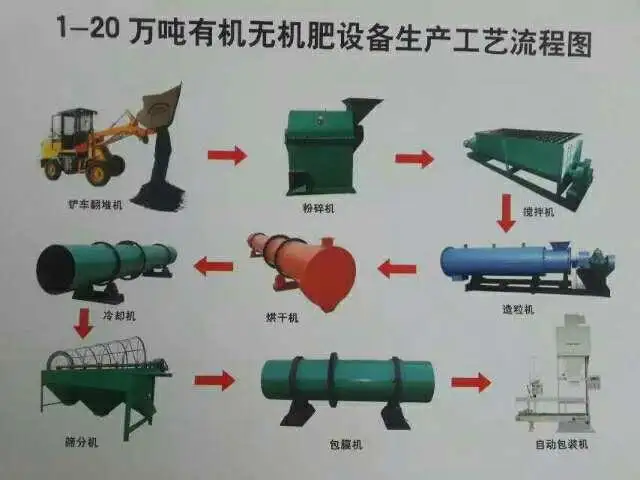 利用有机肥加工设备来发酵腐熟鸡粪，你了解多少？