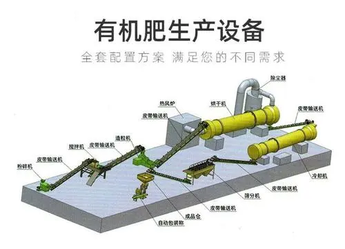 使用有机肥生产设备处理畜禽粪便的好处分别有哪些？