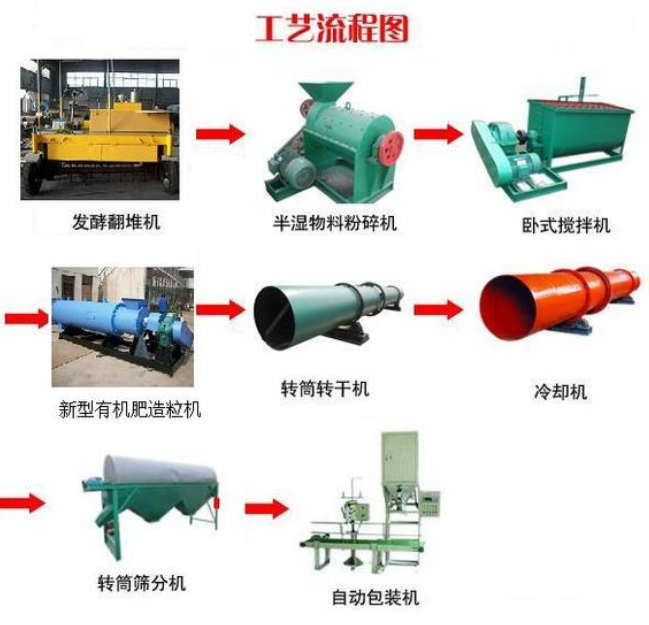 有机肥生产线都包含哪些设备？看完这篇你就知道