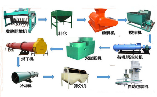 想生产有机肥但不知道用什么设备，这篇必看